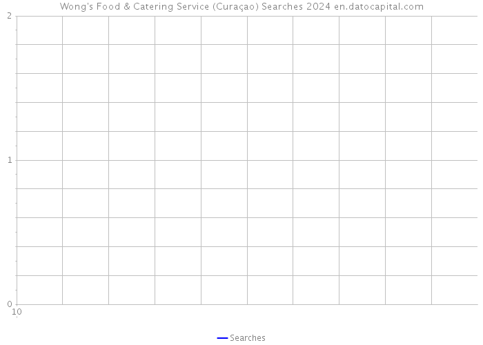 Wong's Food & Catering Service (Curaçao) Searches 2024 
