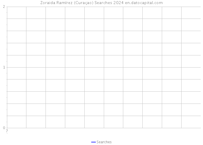 Zoraida Ramírez (Curaçao) Searches 2024 