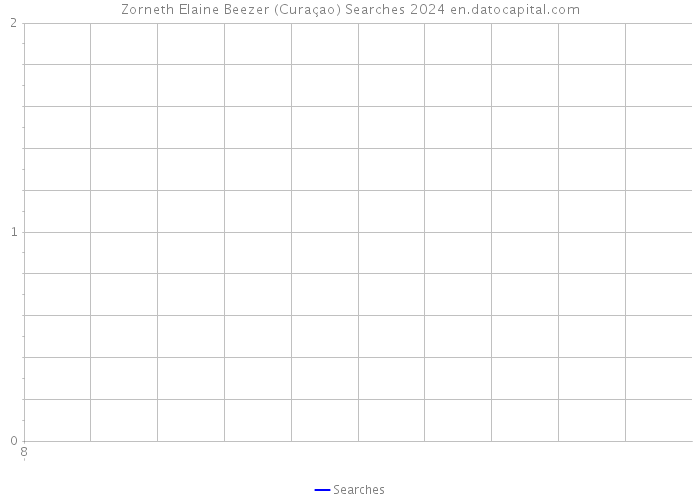 Zorneth Elaine Beezer (Curaçao) Searches 2024 