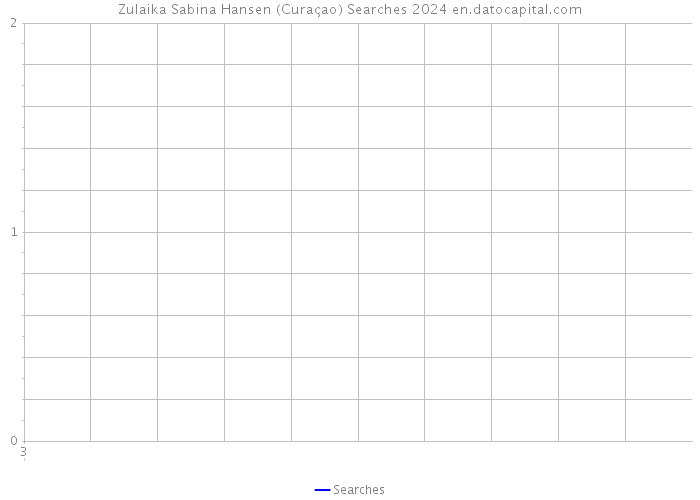 Zulaika Sabina Hansen (Curaçao) Searches 2024 