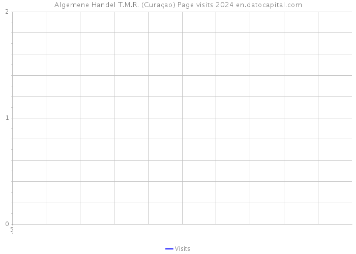 Algemene Handel T.M.R. (Curaçao) Page visits 2024 