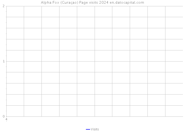 Alpha Fox (Curaçao) Page visits 2024 