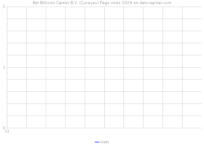 Bet Billionn Games B.V. (Curaçao) Page visits 2024 