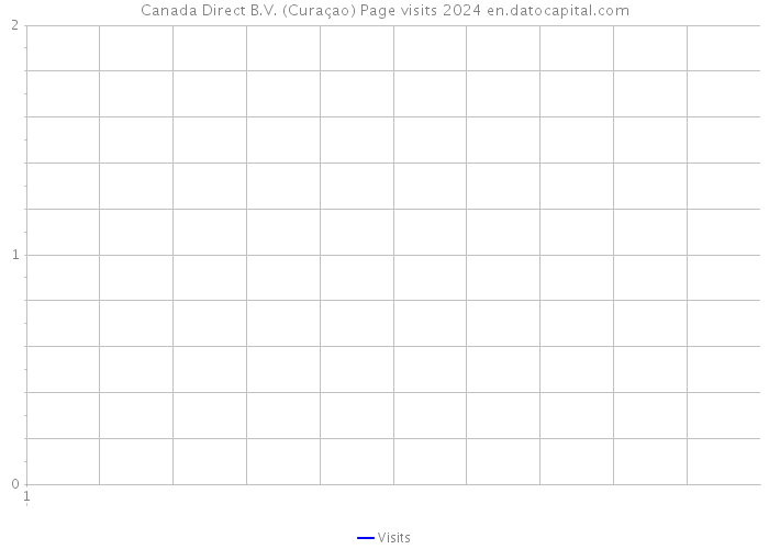 Canada Direct B.V. (Curaçao) Page visits 2024 