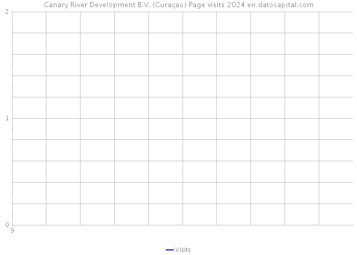 Canary River Development B.V. (Curaçao) Page visits 2024 