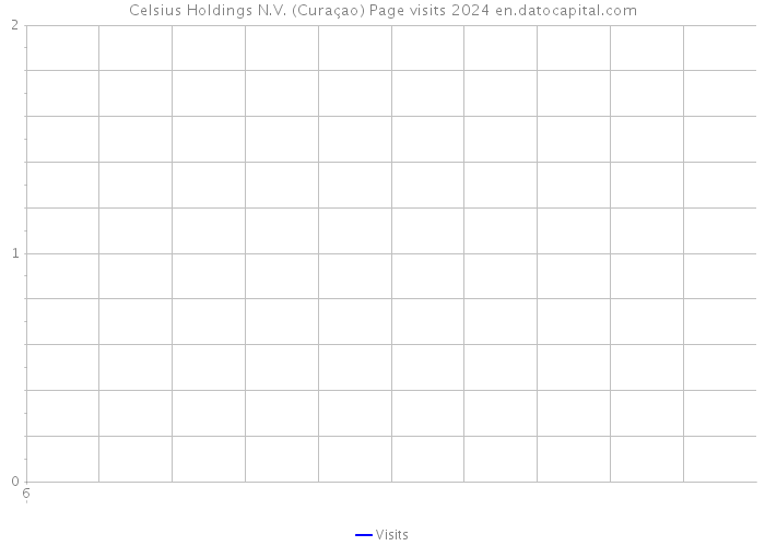 Celsius Holdings N.V. (Curaçao) Page visits 2024 