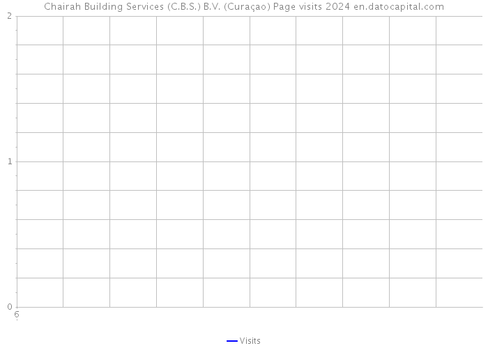 Chairah Building Services (C.B.S.) B.V. (Curaçao) Page visits 2024 