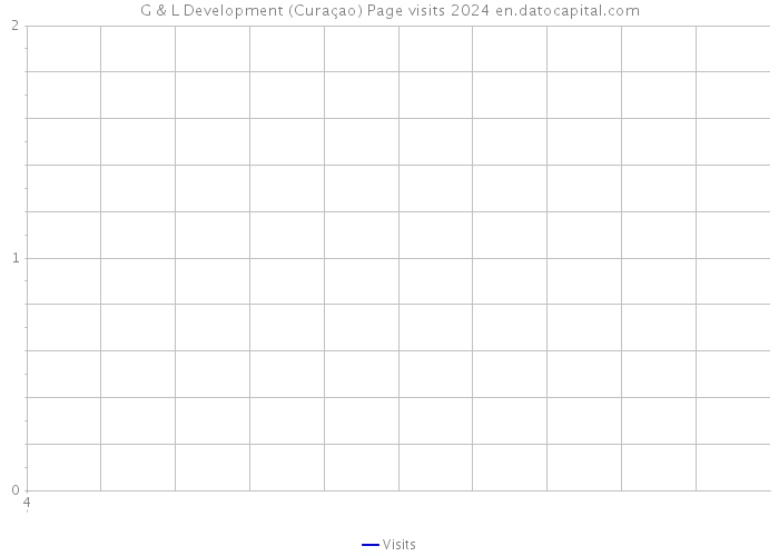 G & L Development (Curaçao) Page visits 2024 