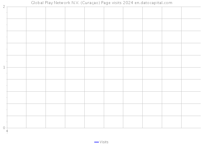 Global Play Network N.V. (Curaçao) Page visits 2024 