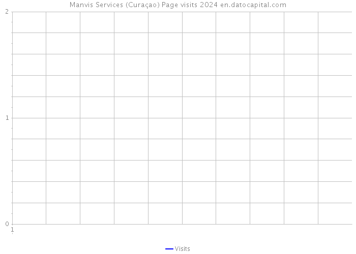 Manvis Services (Curaçao) Page visits 2024 