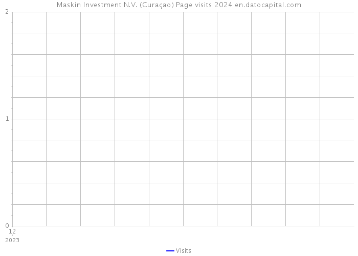 Maskin Investment N.V. (Curaçao) Page visits 2024 