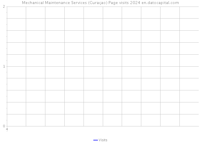 Mechanical Maintenance Services (Curaçao) Page visits 2024 