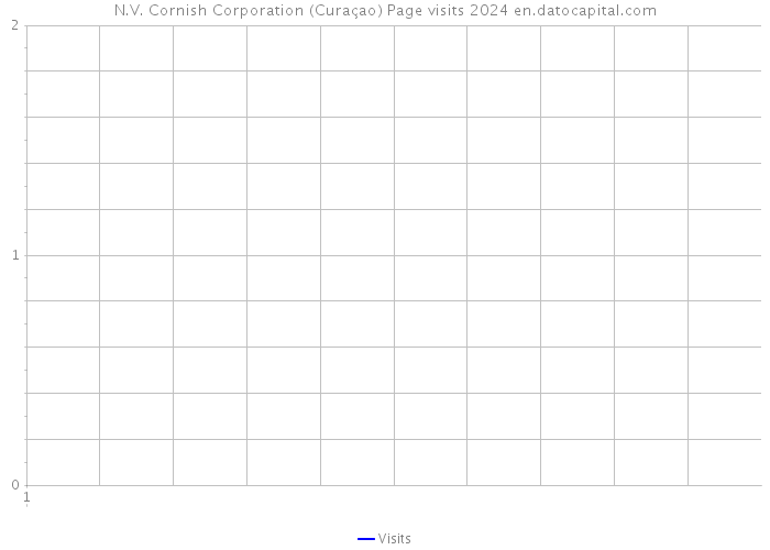 N.V. Cornish Corporation (Curaçao) Page visits 2024 