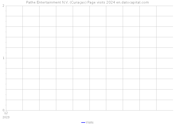 Pathe Entertainment N.V. (Curaçao) Page visits 2024 