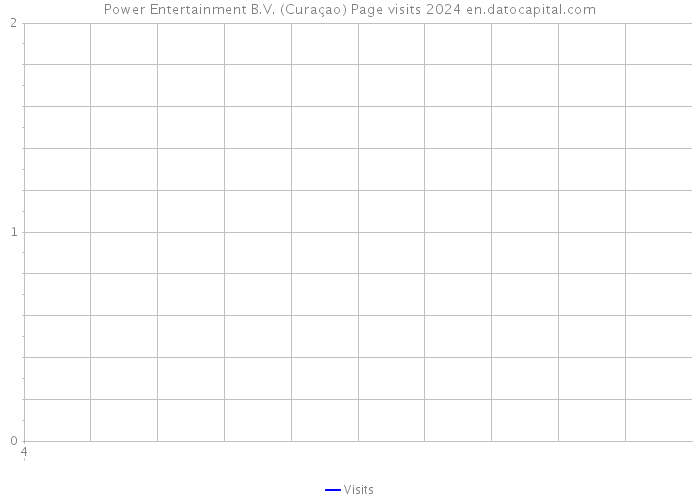 Power Entertainment B.V. (Curaçao) Page visits 2024 