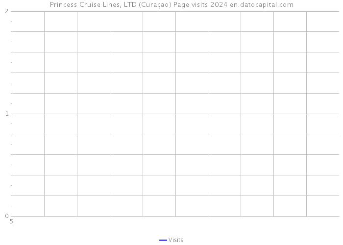 Princess Cruise Lines, LTD (Curaçao) Page visits 2024 
