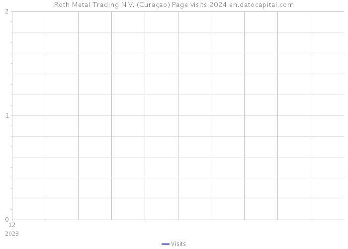 Roth Metal Trading N.V. (Curaçao) Page visits 2024 