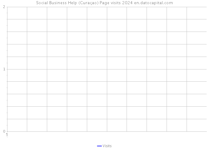 Social Business Help (Curaçao) Page visits 2024 
