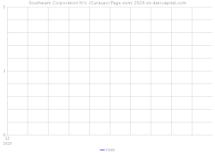 Southwark Corporation N.V. (Curaçao) Page visits 2024 