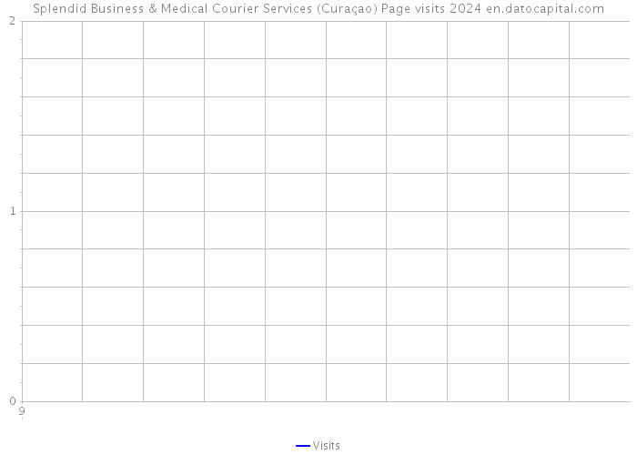 Splendid Business & Medical Courier Services (Curaçao) Page visits 2024 