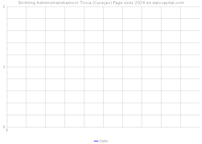 Stichting Administratiekantoor Tosca (Curaçao) Page visits 2024 