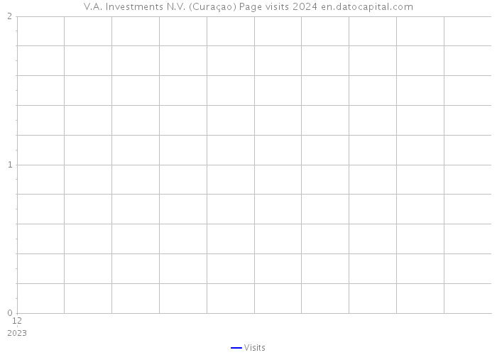 V.A. Investments N.V. (Curaçao) Page visits 2024 