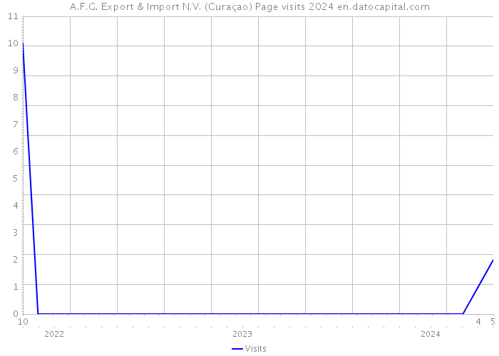 A.F.G. Export & Import N.V. (Curaçao) Page visits 2024 