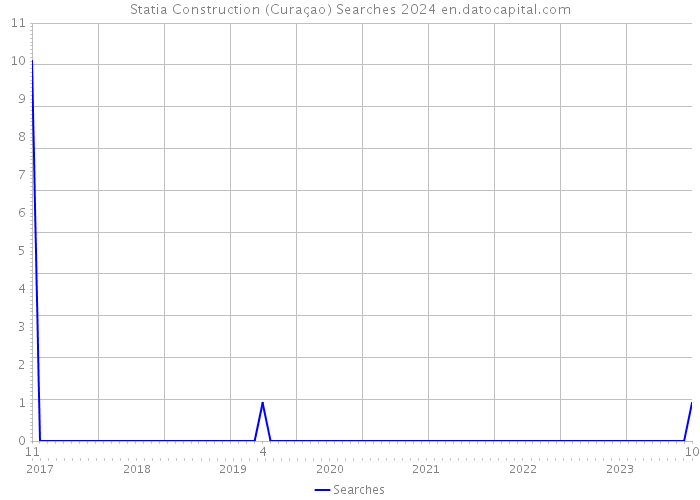 Statia Construction (Curaçao) Searches 2024 