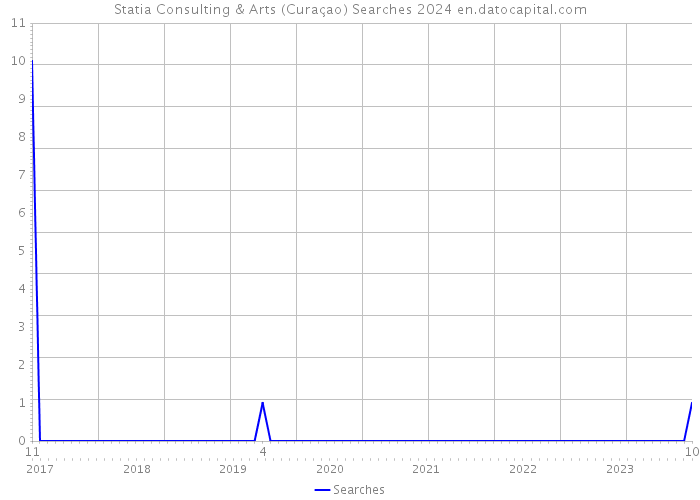 Statia Consulting & Arts (Curaçao) Searches 2024 
