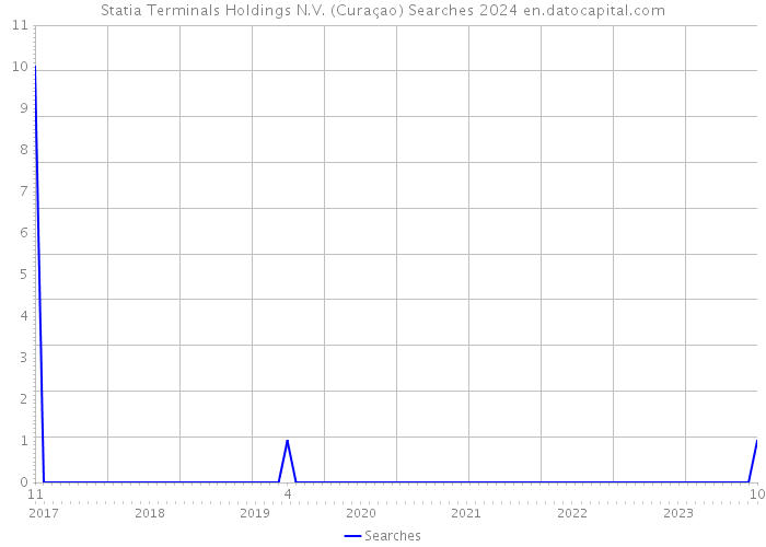 Statia Terminals Holdings N.V. (Curaçao) Searches 2024 