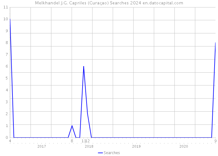 Melkhandel J.G. Capriles (Curaçao) Searches 2024 