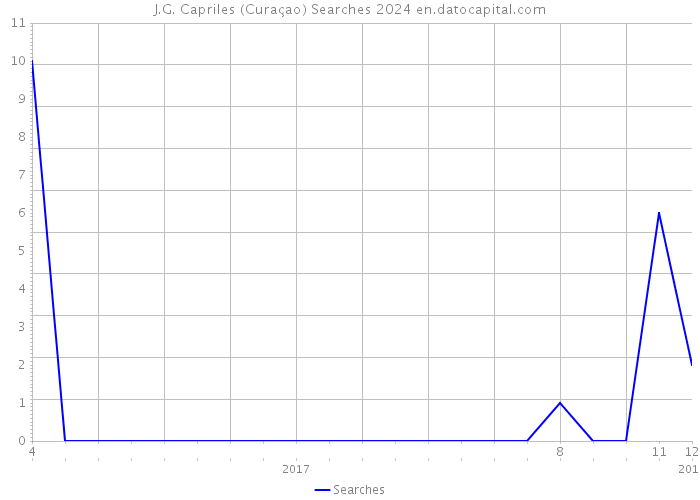J.G. Capriles (Curaçao) Searches 2024 