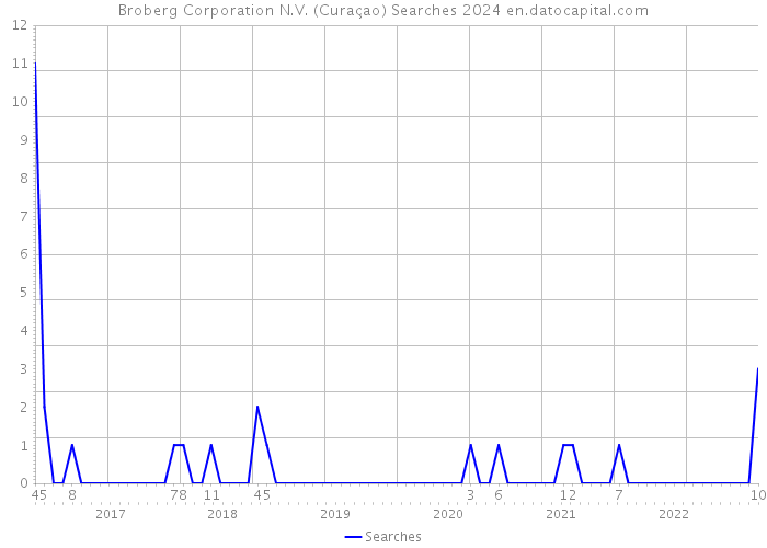 Broberg Corporation N.V. (Curaçao) Searches 2024 