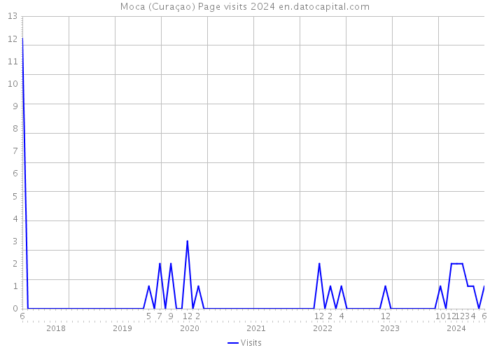 Moca (Curaçao) Page visits 2024 