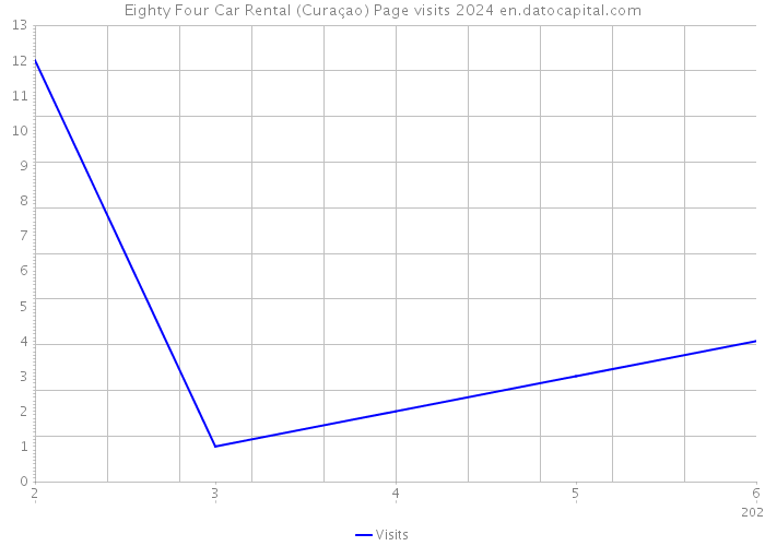 Eighty Four Car Rental (Curaçao) Page visits 2024 