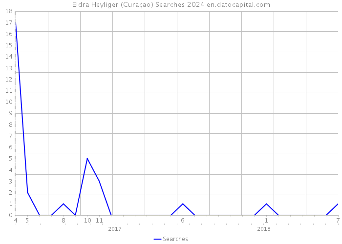 Eldra Heyliger (Curaçao) Searches 2024 