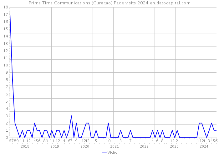 Prime Time Communications (Curaçao) Page visits 2024 