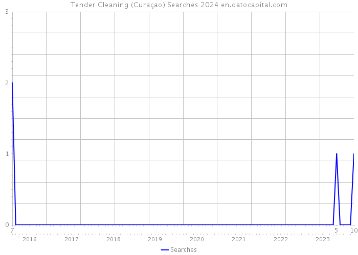 Tender Cleaning (Curaçao) Searches 2024 
