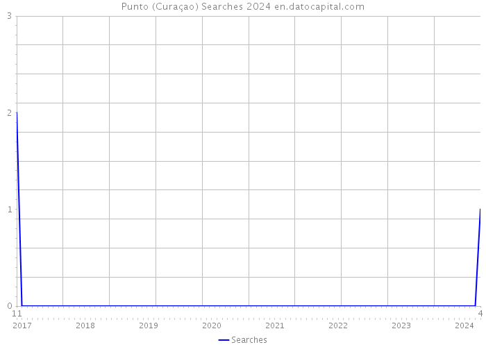 Punto (Curaçao) Searches 2024 