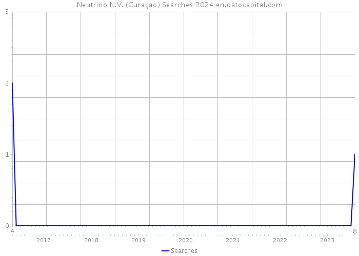 Neutrino N.V. (Curaçao) Searches 2024 