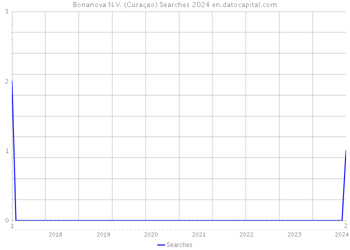 Bonanova N.V. (Curaçao) Searches 2024 