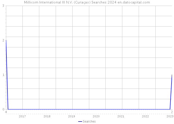 Millicom International III N.V. (Curaçao) Searches 2024 