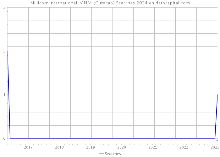 Millicom International IV N.V. (Curaçao) Searches 2024 