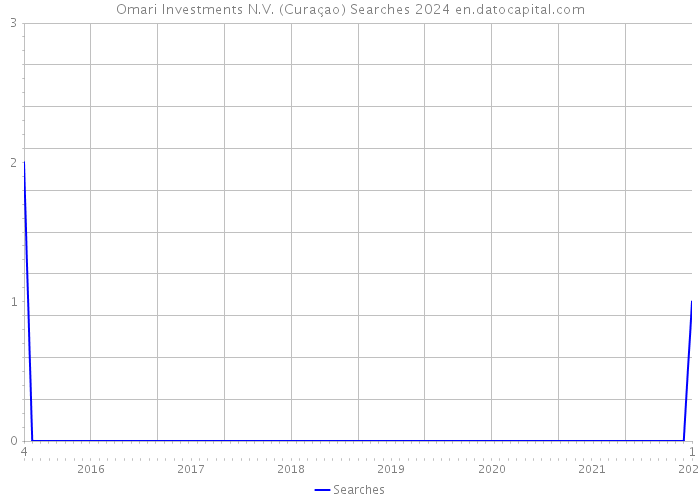 Omari Investments N.V. (Curaçao) Searches 2024 