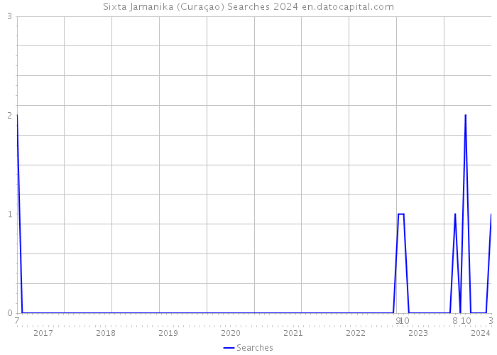 Sixta Jamanika (Curaçao) Searches 2024 