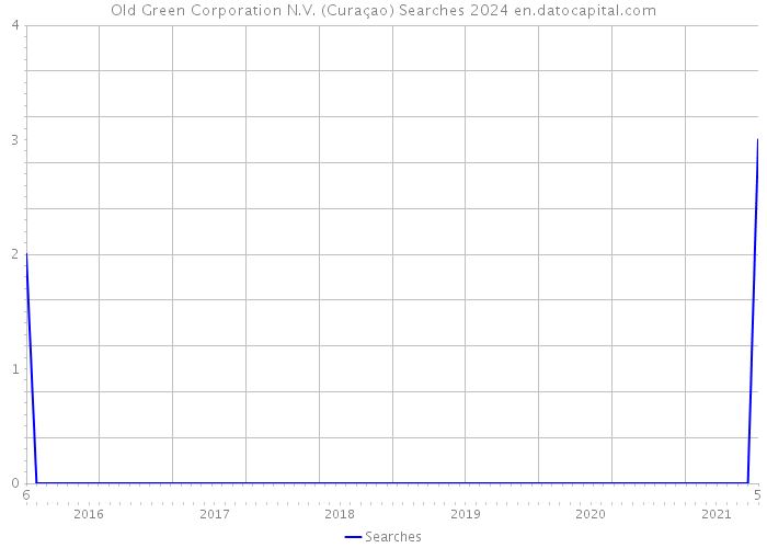 Old Green Corporation N.V. (Curaçao) Searches 2024 