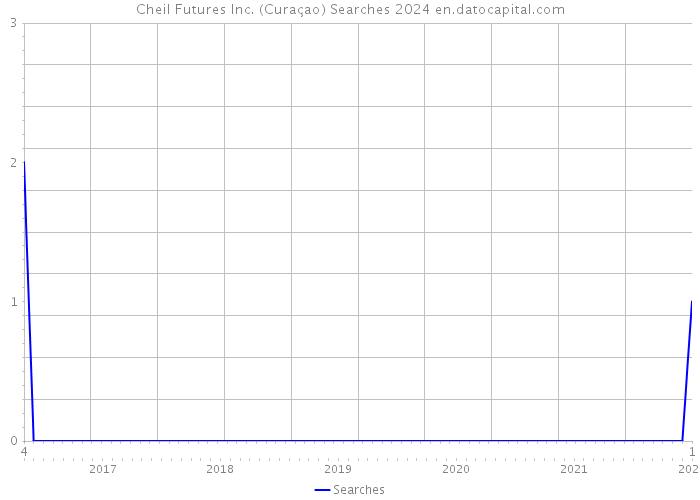 Cheil Futures Inc. (Curaçao) Searches 2024 