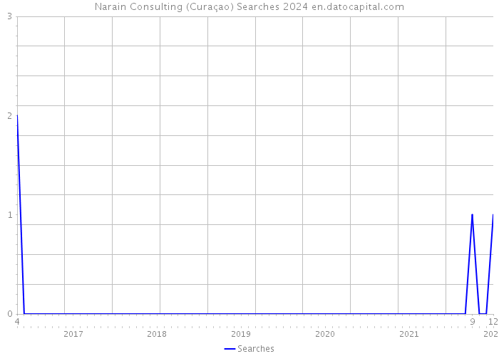 Narain Consulting (Curaçao) Searches 2024 