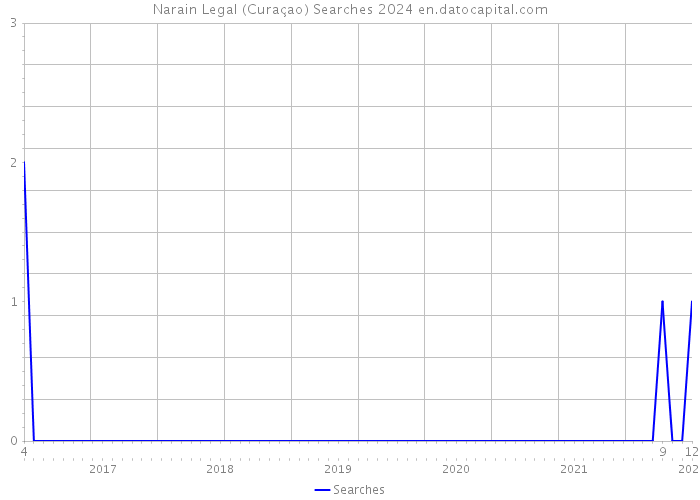 Narain Legal (Curaçao) Searches 2024 