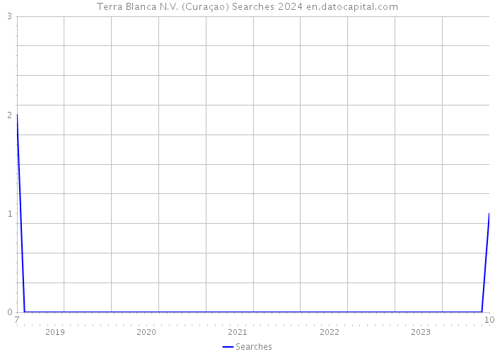 Terra Blanca N.V. (Curaçao) Searches 2024 